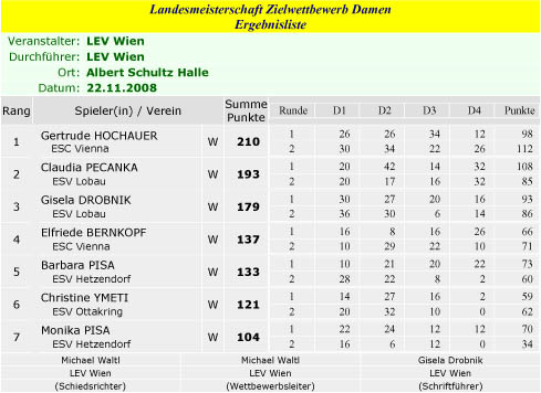 LM - Wien - Zielbewerb Damen